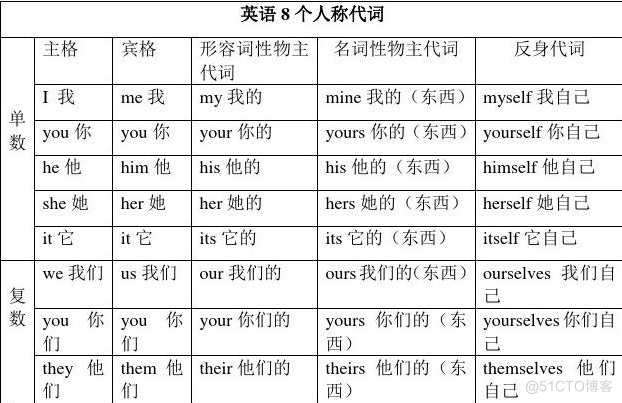   新概念1册1~10笔记（介绍sth和所属、指示/人称代词、一般/特殊疑问、主系表）_学习记录_24