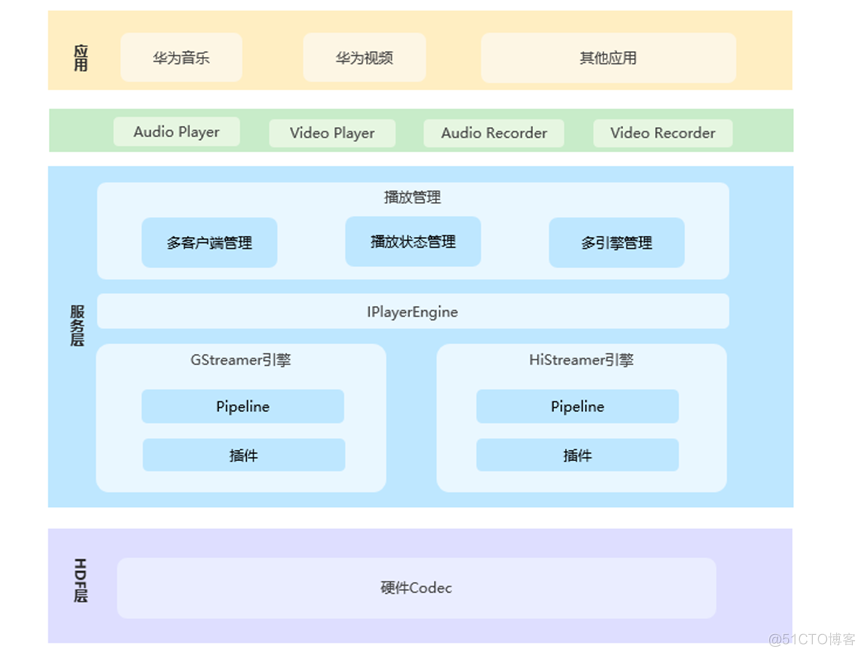 HarmonyOS多媒体框架介绍_git_04