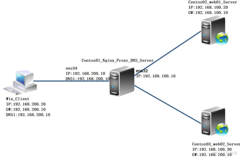 Nginx 和 tomcat 实现负载均衡_centos