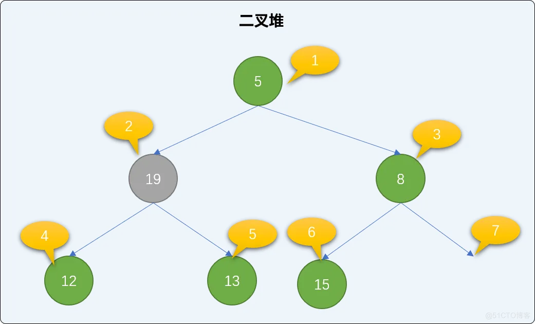 C++  不知树系列之二叉堆排序（递归和非递归实现上沉、下沉算法）_结点_16