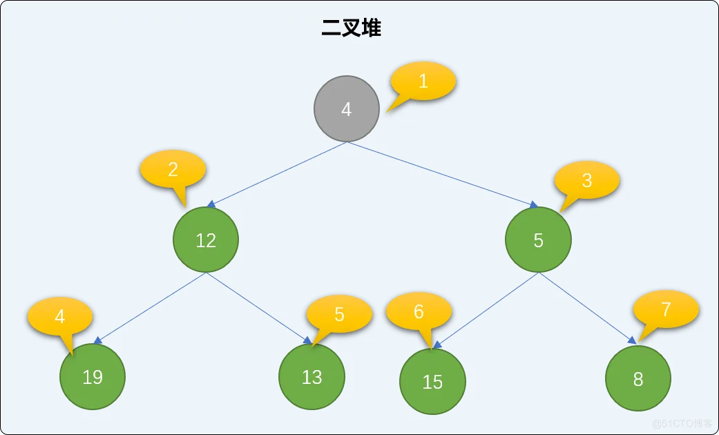 C++  不知树系列之二叉堆排序（递归和非递归实现上沉、下沉算法）_数据结构_07