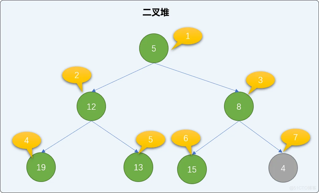 C++  不知树系列之二叉堆排序（递归和非递归实现上沉、下沉算法）_数据结构_05
