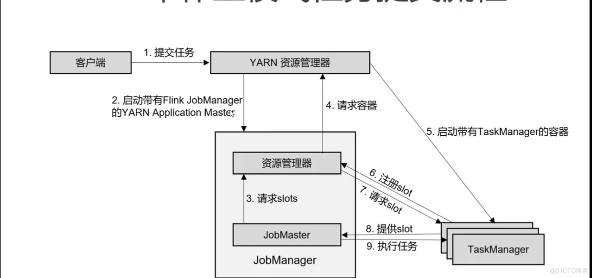 【Flink】浅谈Flink架构和调度_大数据_06