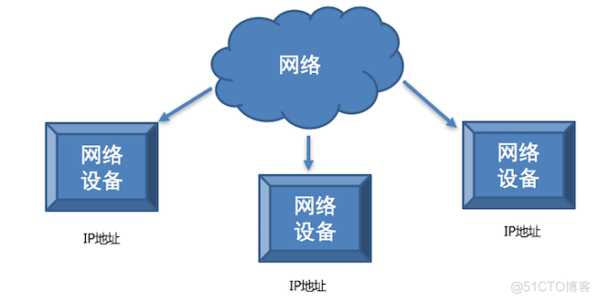 Python网络编程之IP地址的介绍_ip地址