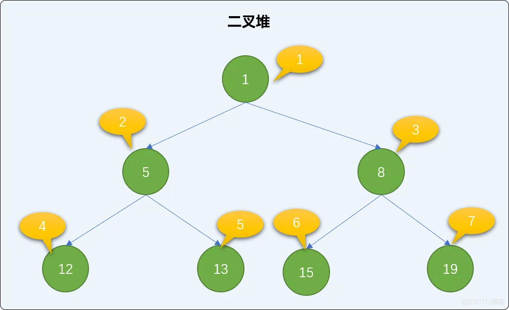 C++  不知树系列之二叉堆排序（递归和非递归实现上沉、下沉算法）_结点