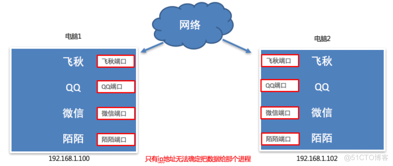 Python网络编程之端口和端口号_数据通信