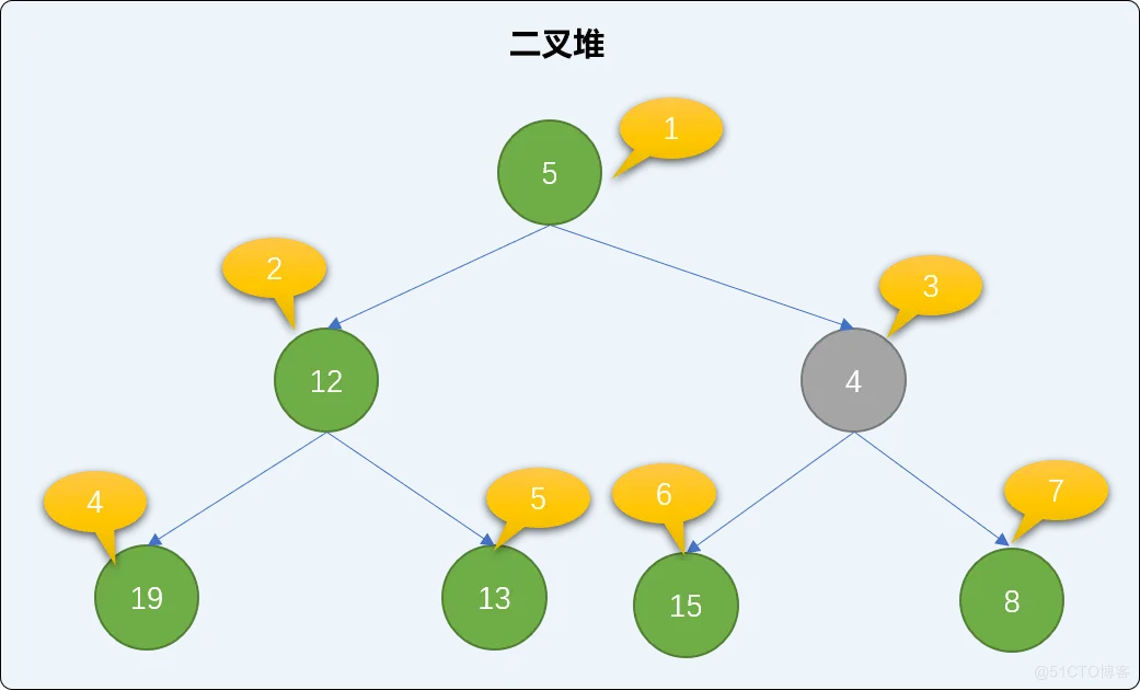 C++  不知树系列之二叉堆排序（递归和非递归实现上沉、下沉算法）_数据结构_06