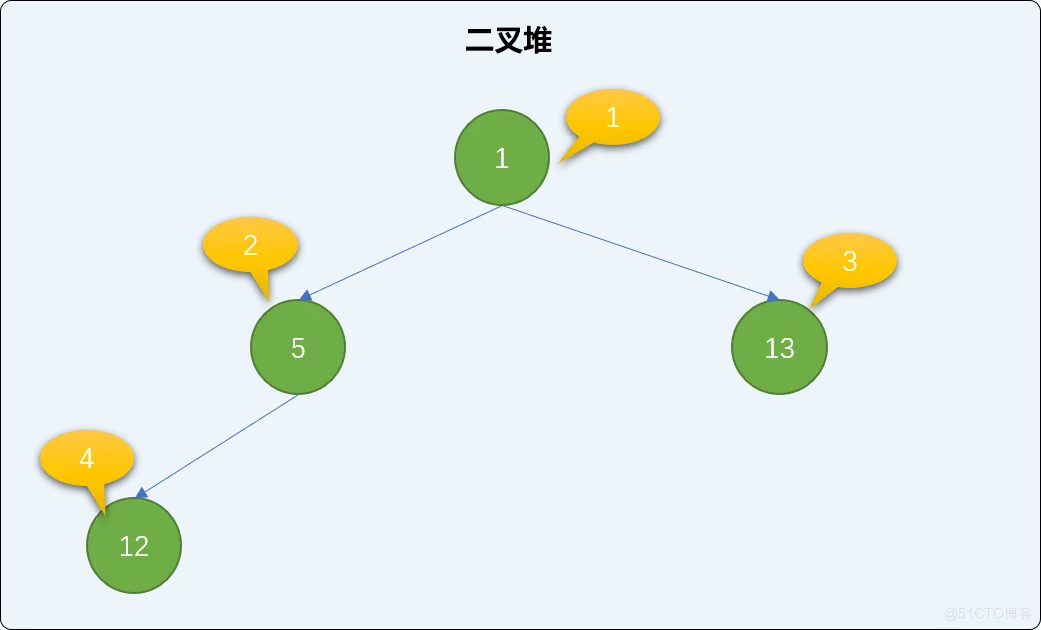 C++  不知树系列之二叉堆排序（递归和非递归实现上沉、下沉算法）_二叉堆_11