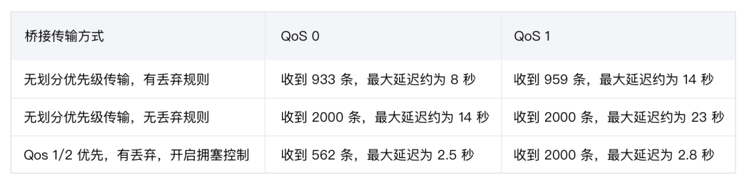 配置热更新/支持 Reload、QUIC 桥接再升级_物联网