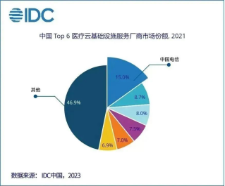 厉害了！天翼云位列中国医疗云基础设施服务市场榜首_云服务