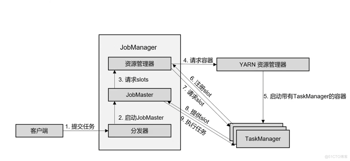 【Flink】浅谈Flink架构和调度_分布式_05