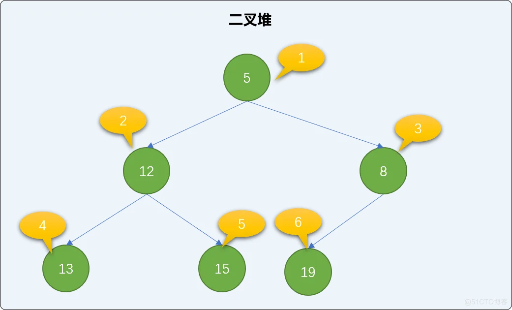 C++  不知树系列之二叉堆排序（递归和非递归实现上沉、下沉算法）_数据结构_18