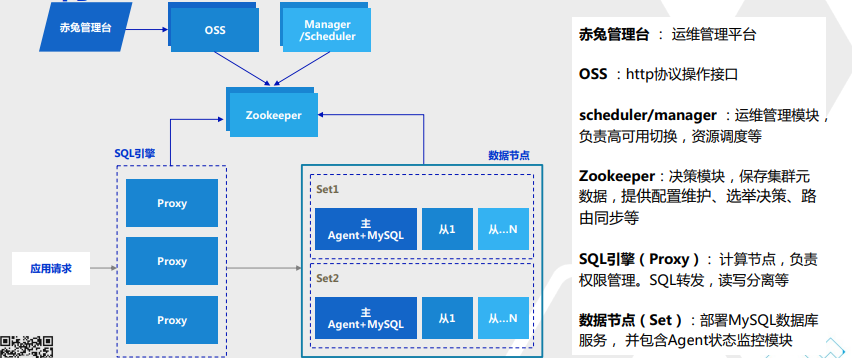 TDSQL（MySQL)产品及架构介绍_数据库_04