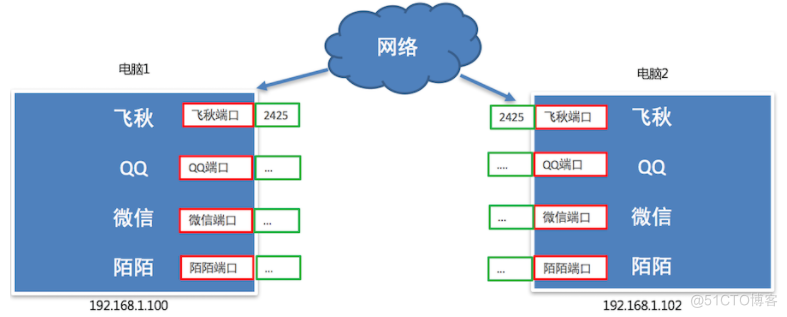 Python网络编程之端口和端口号_端口号_02