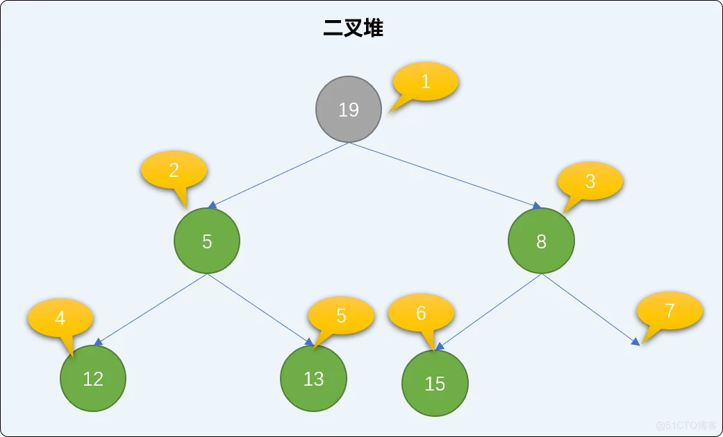 C++  不知树系列之二叉堆排序（递归和非递归实现上沉、下沉算法）_结点_15