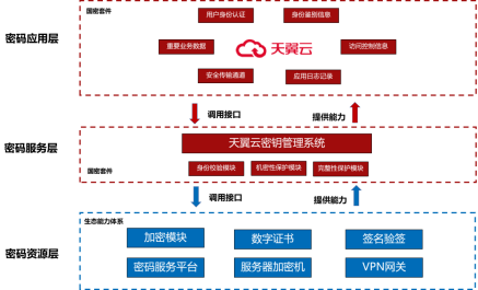 安全可信 | 密评合规！天翼云全栈混合云通过商用密码应用安全性评估！_密钥管理_02