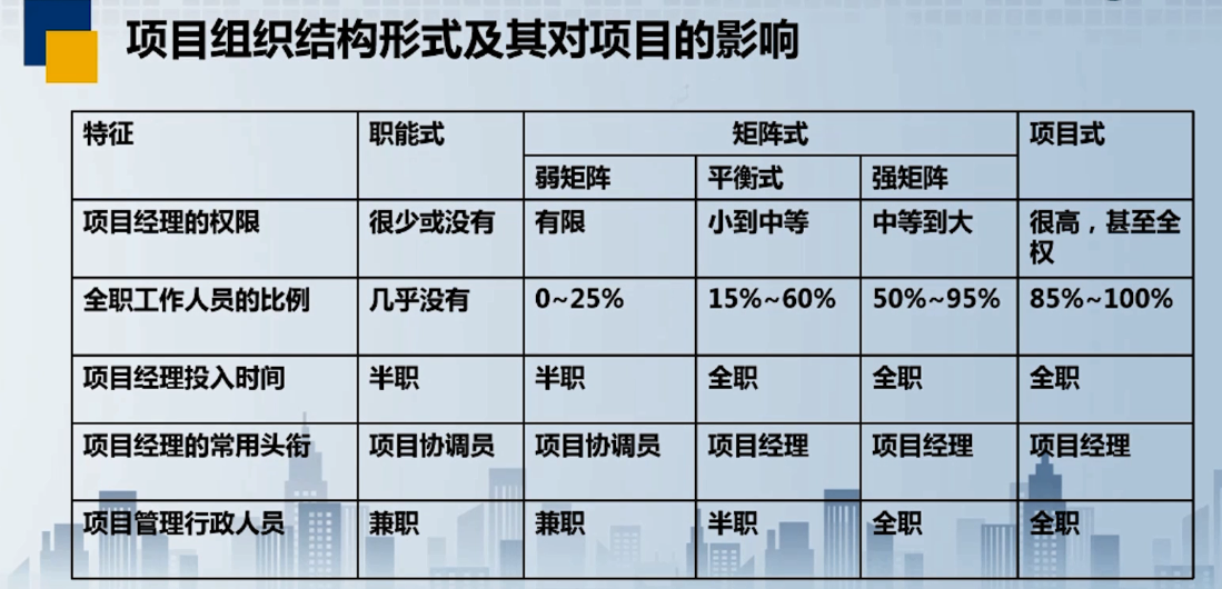 矩阵型组织结构比较_弱矩阵型_03