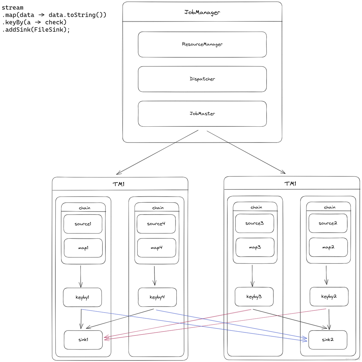 【Flink】浅谈Flink架构和调度_分布式_03