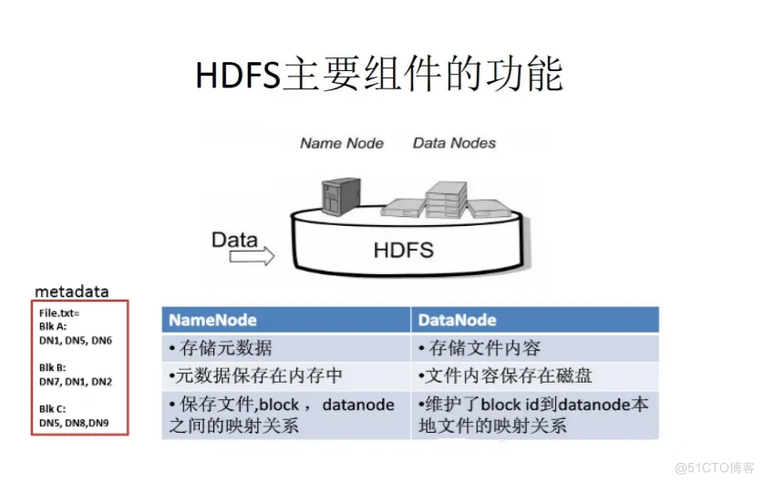 HDFS特点:_HDFS