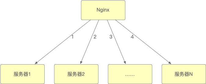 Nginx与LUA（2）_负载均衡