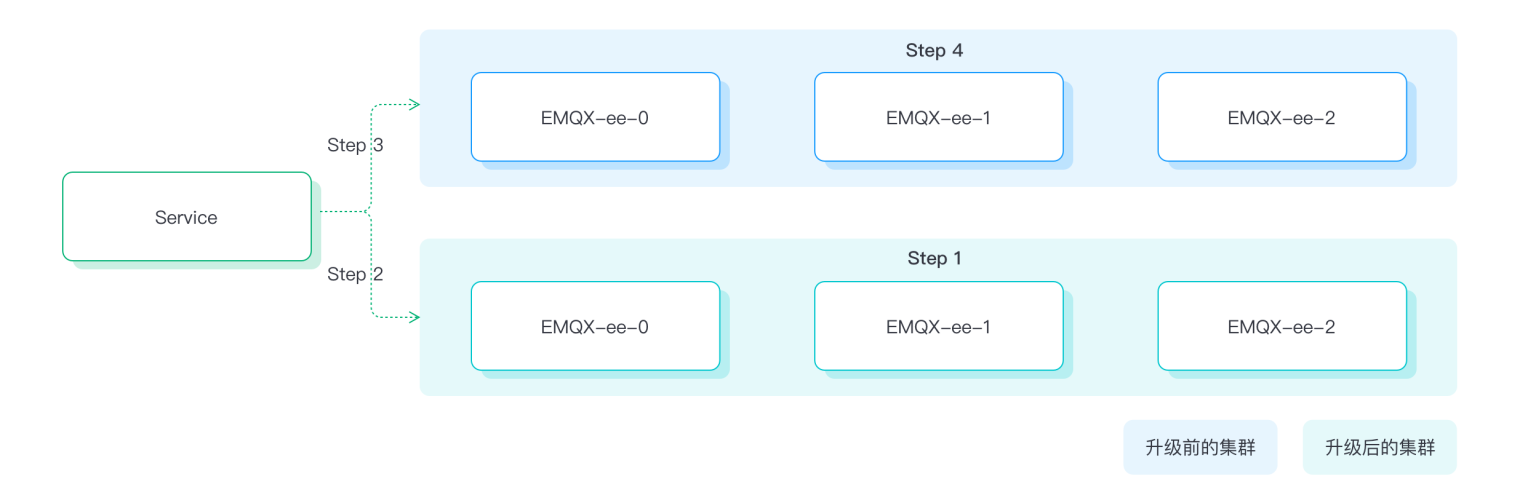 EMQX 在 Kubernetes 中如何进行优雅升级_节点_03