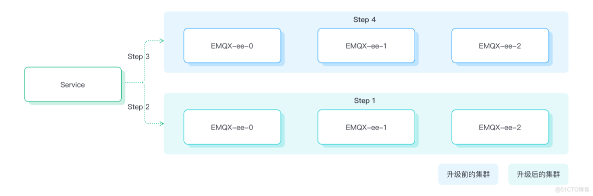 EMQX 在 Kubernetes 中如何进行优雅升级_Kubernetes_03