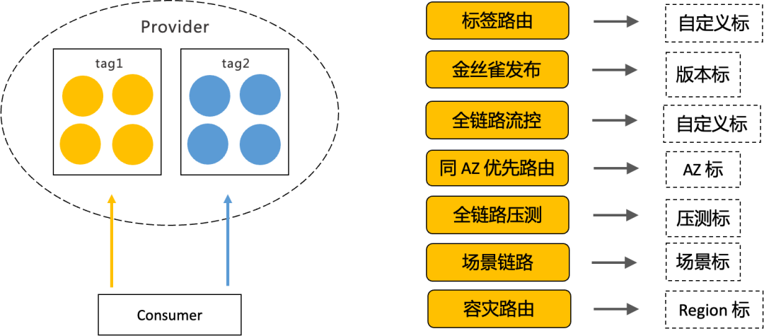 流量路由技术解析_List