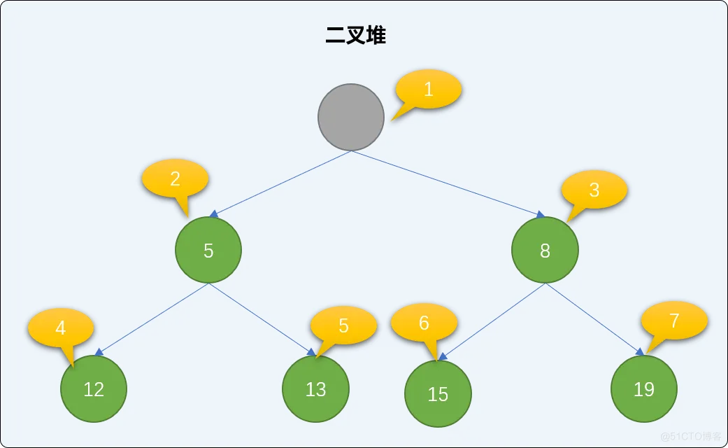 C++  不知树系列之二叉堆排序（递归和非递归实现上沉、下沉算法）_数据结构_14