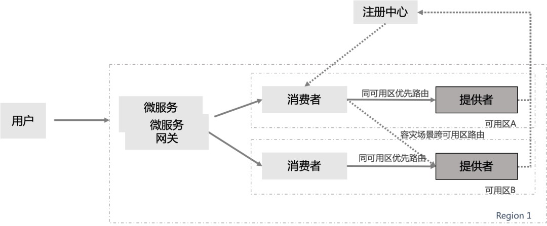 流量路由技术解析_List_03