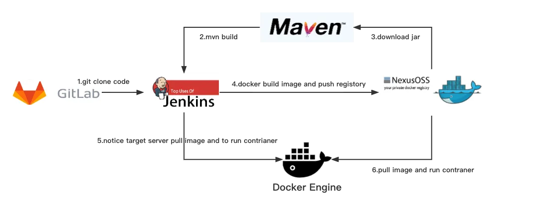 DevOps实战系列【第八章】：详解Jenkins集成Docker私服Nexus3_devops