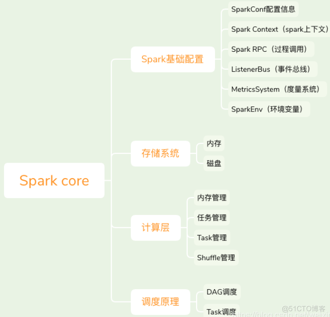 Spark概述_大数据_03