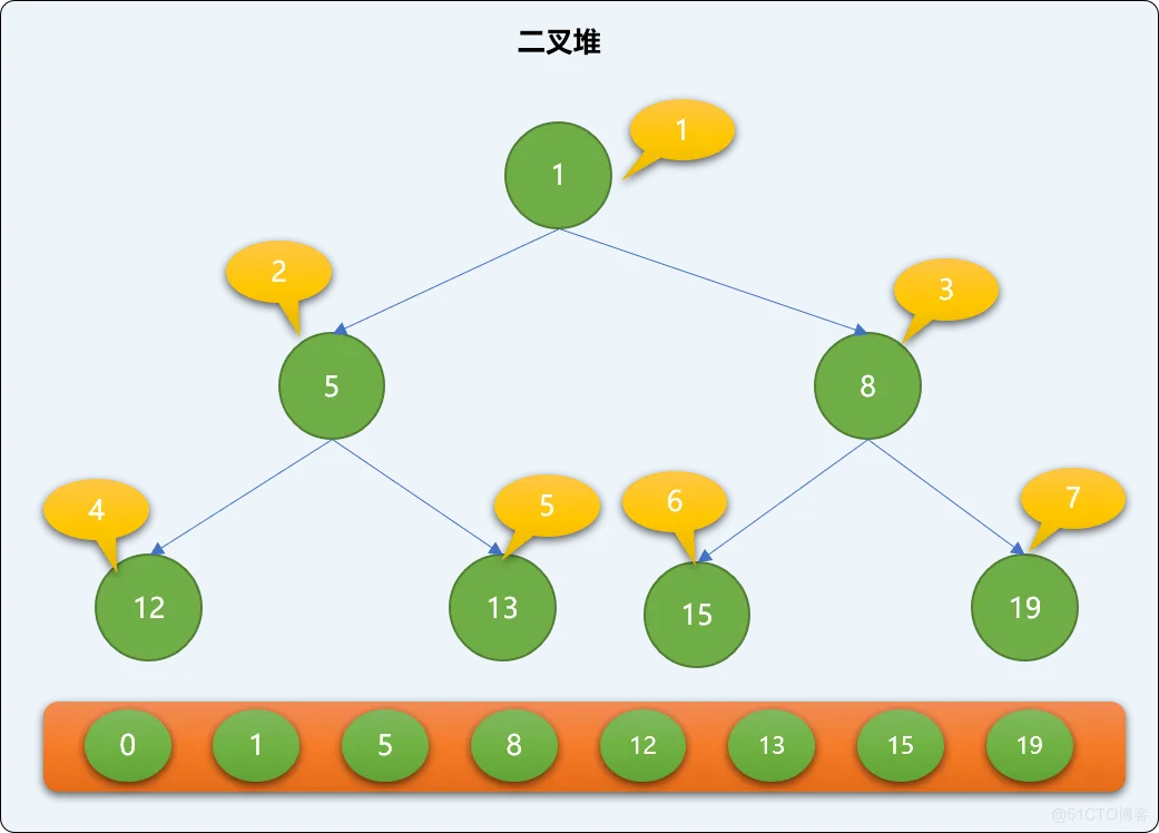 C++  不知树系列之二叉堆排序（递归和非递归实现上沉、下沉算法）_结点_03
