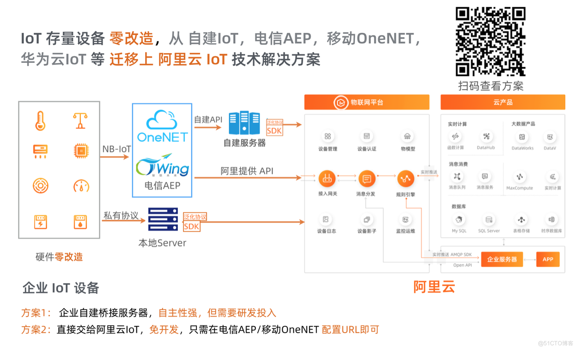 阿里云AIoT 经典基础知识 快问快答——基础知识_API_05