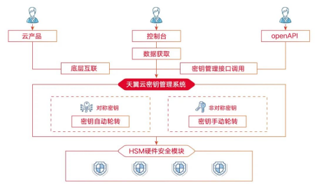 安全可信 | 密评合规！天翼云全栈混合云通过商用密码应用安全性评估！_密钥管理_03