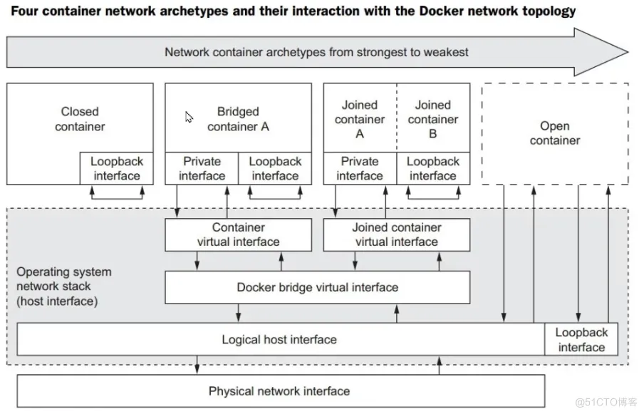 49-Docker-网络管理及Compose单机多容器编排_docker_07