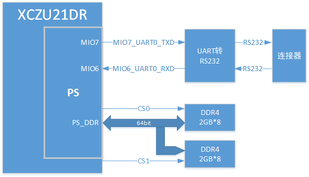 Zynq PS之UART调试_ZYNQ