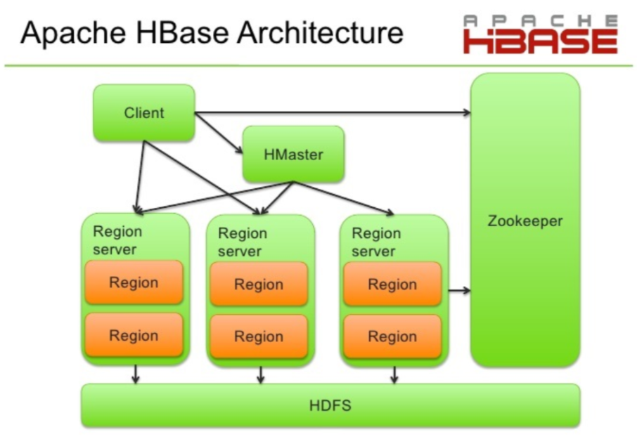 HBASE表设计_唯一标识