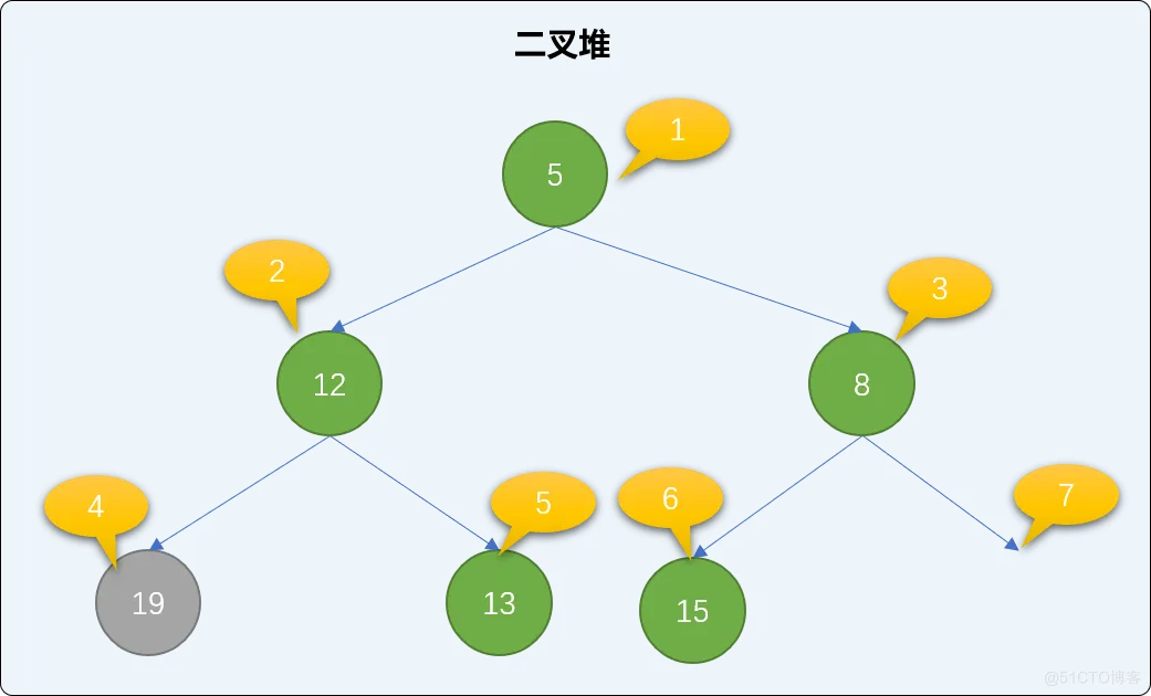 C++  不知树系列之二叉堆排序（递归和非递归实现上沉、下沉算法）_二叉堆_17