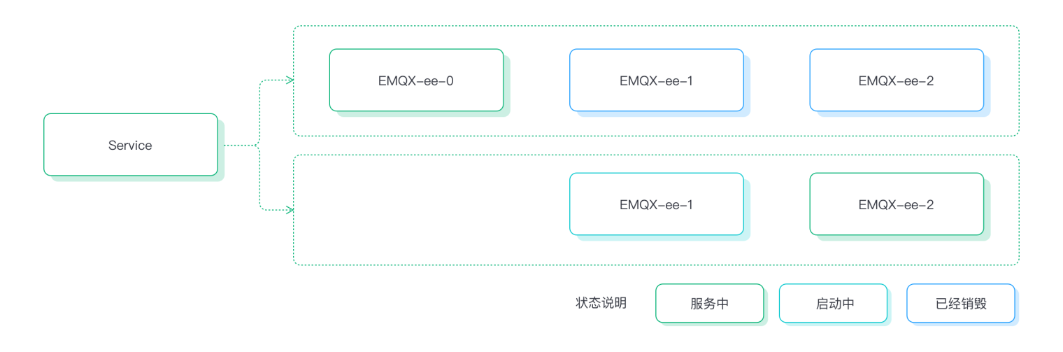 EMQX 在 Kubernetes 中如何进行优雅升级_IOT