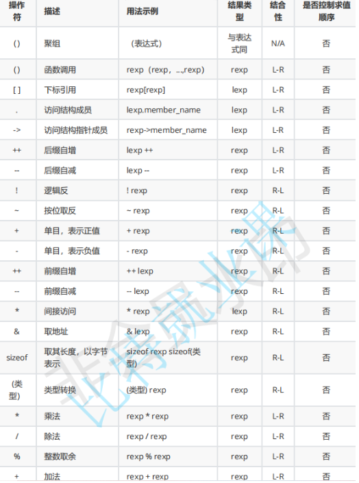 下标引用函数调用和表达式求值_操作符_07