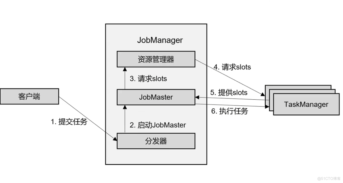 【Flink】浅谈Flink架构和调度_Flink_04