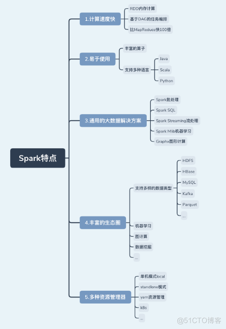 Spark概述_大数据_02