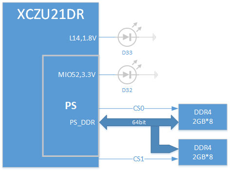 Zynq PS之MIO、EMIO调试_灯