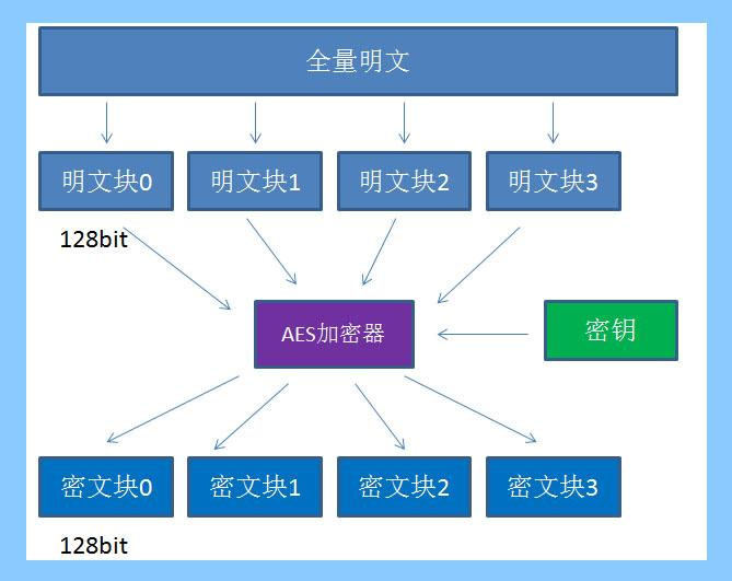 AES加密解密算法原理，以及AES有哪些用途？_加密算法_02