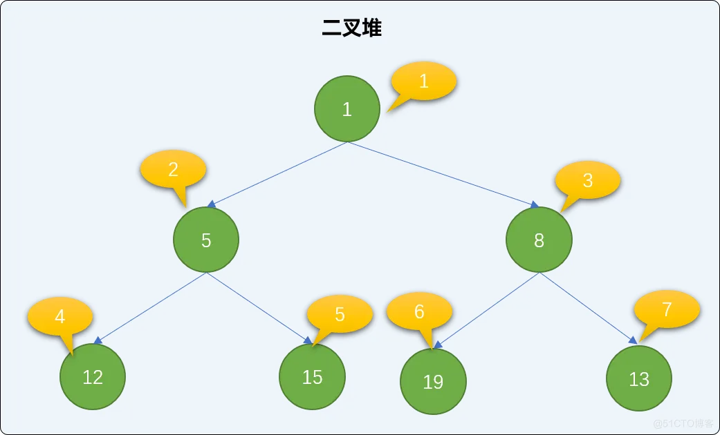C++  不知树系列之二叉堆排序（递归和非递归实现上沉、下沉算法）_二叉堆_13