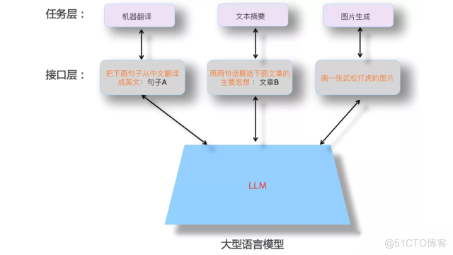 用 AI 取代人工？或许 LLMs 可以给你答案_人工智能_02