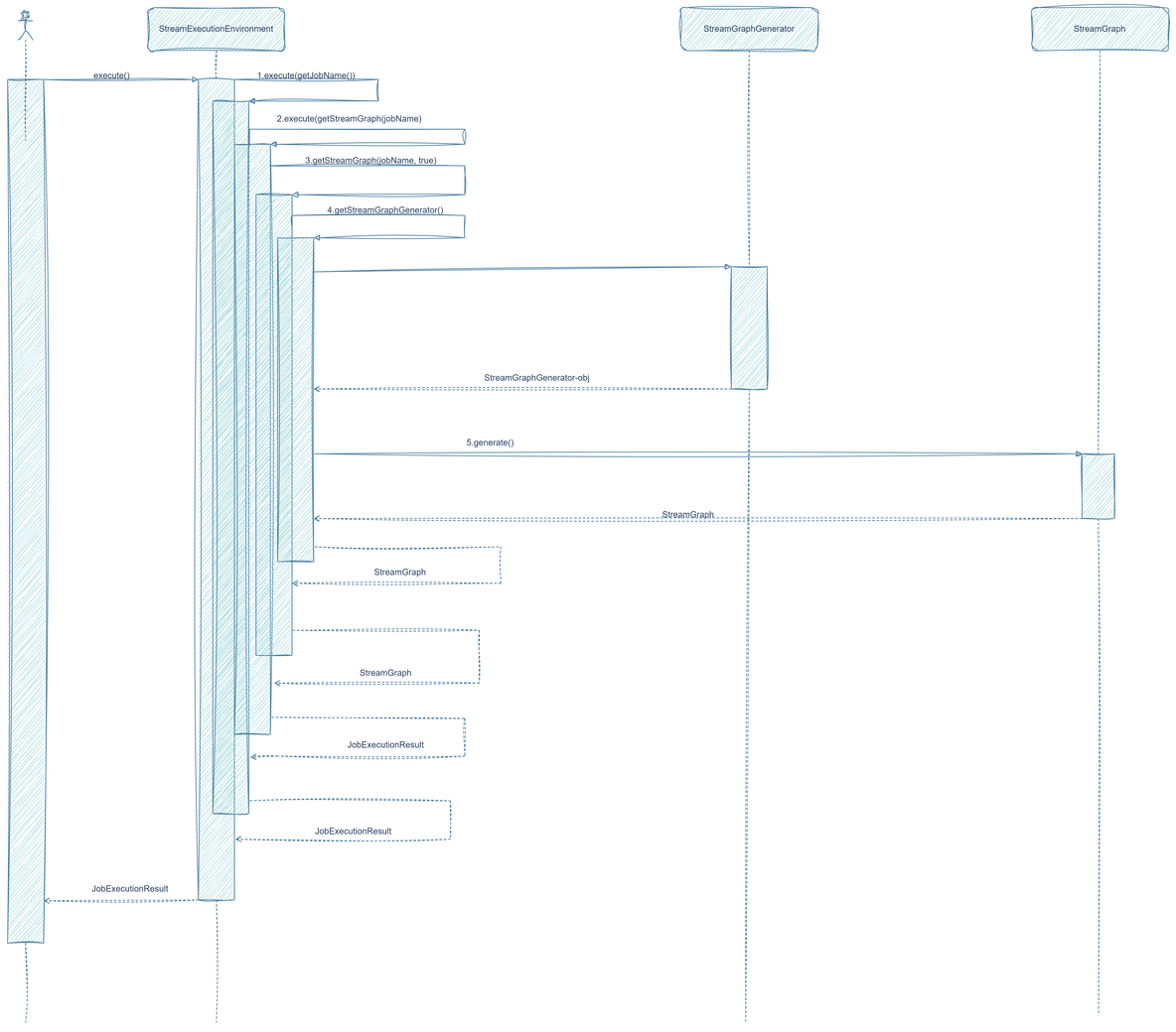 【Flink】详解StreamGraph_Flink源码