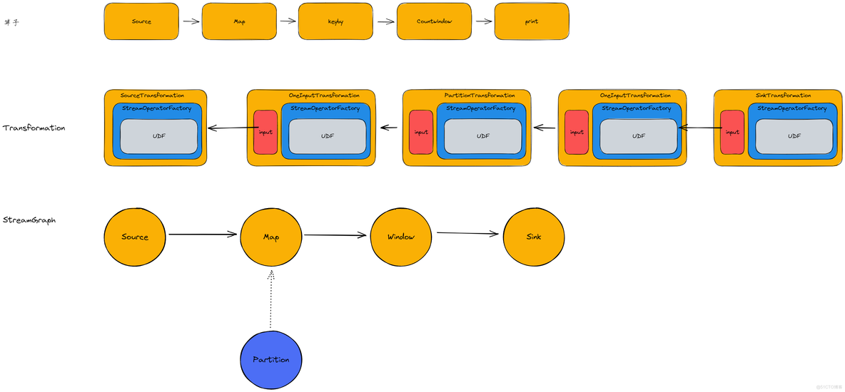 【Flink】详解StreamGraph_Flink源码_07