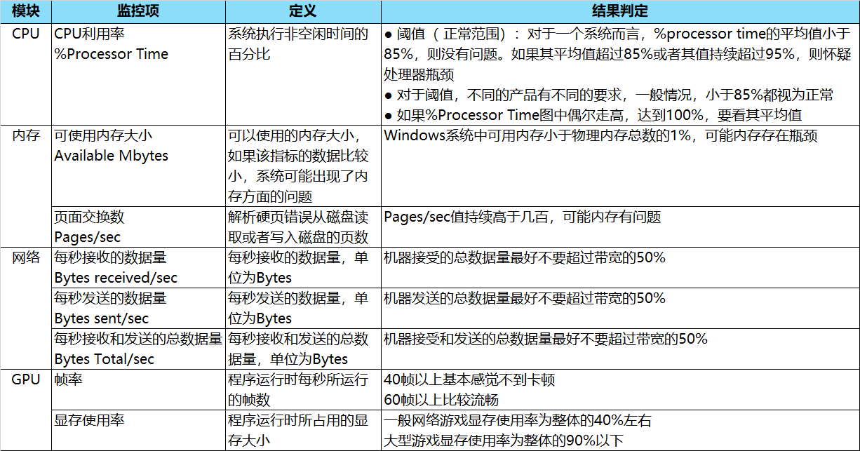 优分享-PC性能测试方法介绍及实现_性能监视