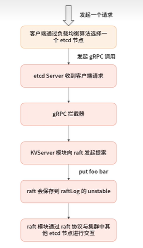  etcd学习笔记-组件架构_Server_04